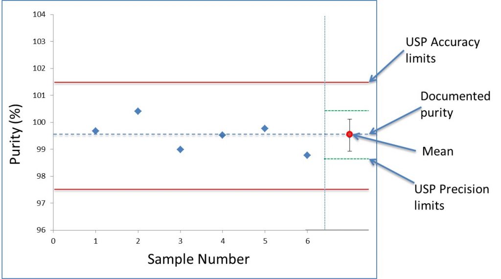 Figure 2: Measured MSM purity for six independently prepared maleic acid and MSM solutions.