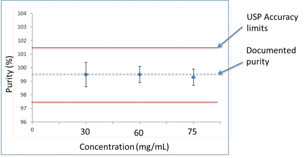 Figure 3: The measured MSM purity for 30, 60 and 75 mg/mL.