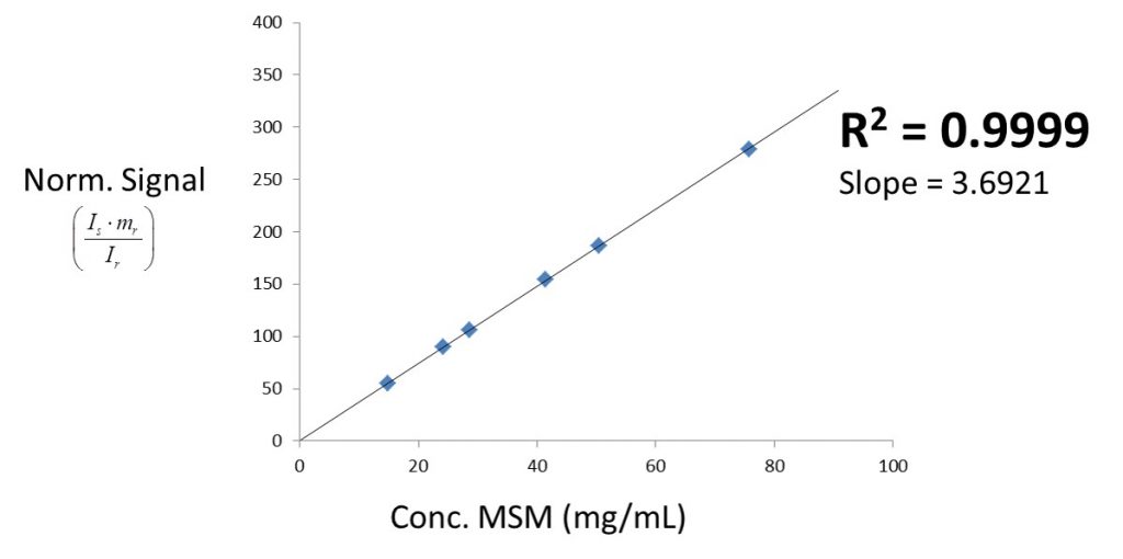 Figure 4: Linearity check of signal versus concentration.