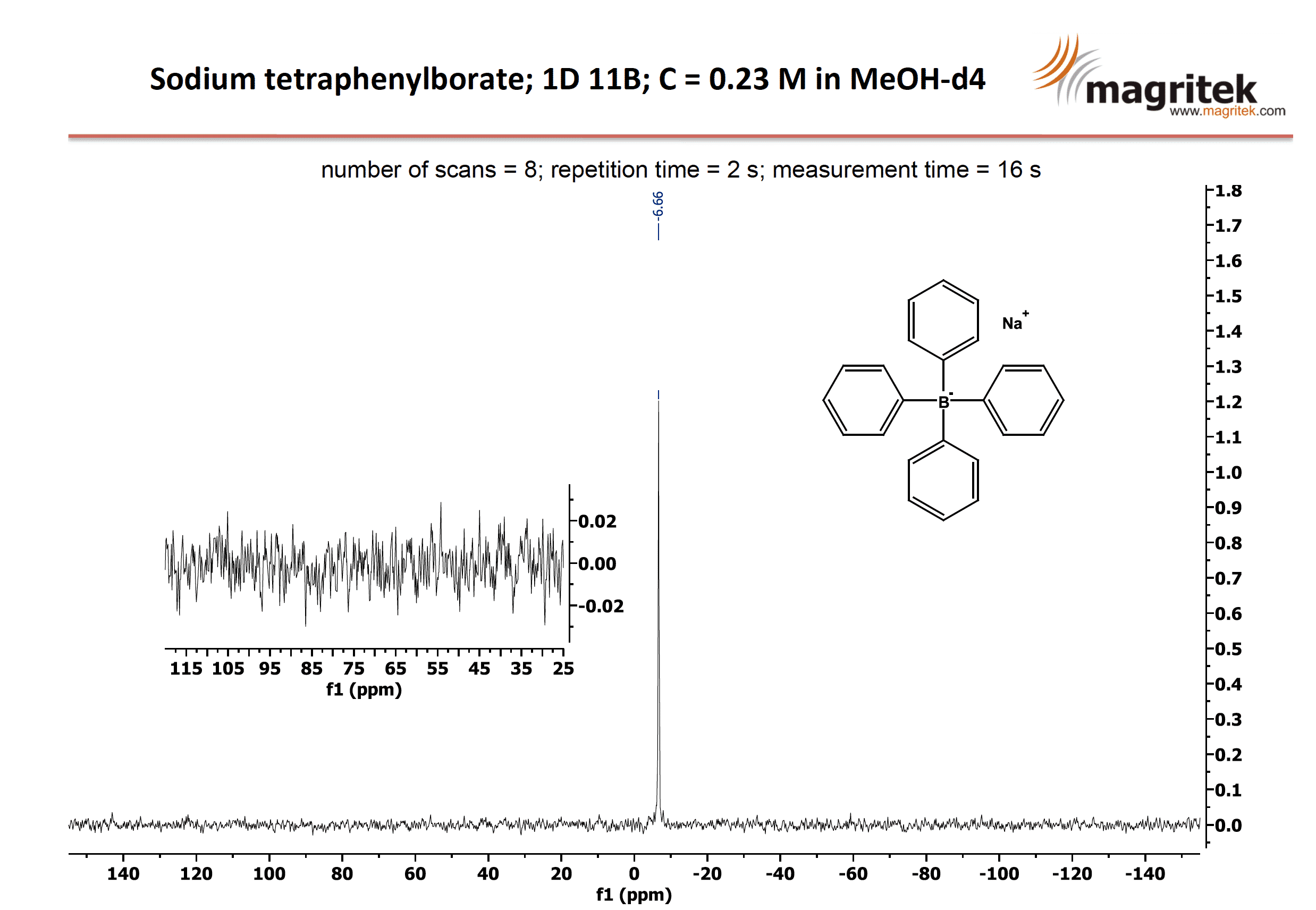 Boron NMR Spectroscopy Magritek