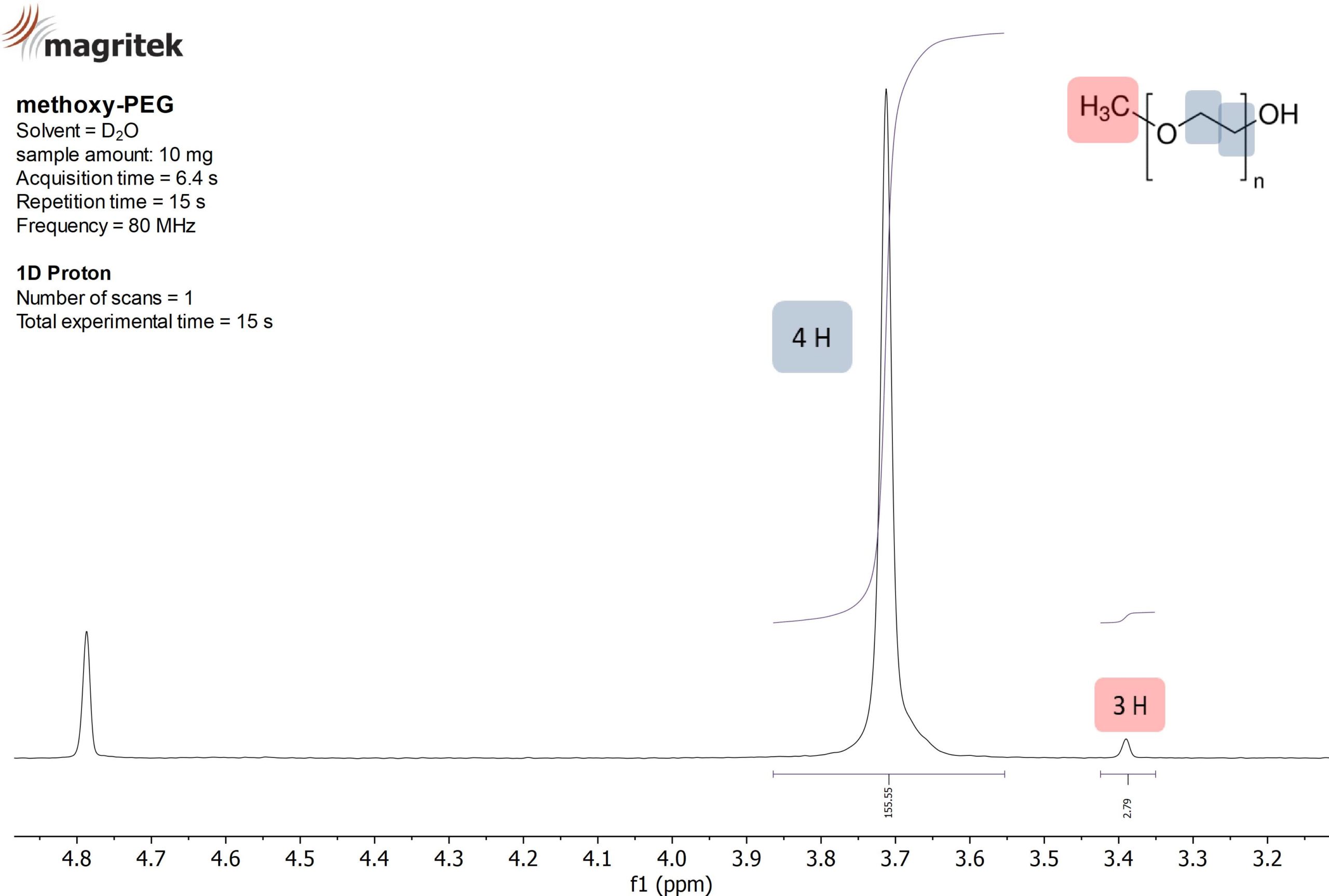 Determination Of The Molecular Weight Of Polymers By End Group Analysis Magritek