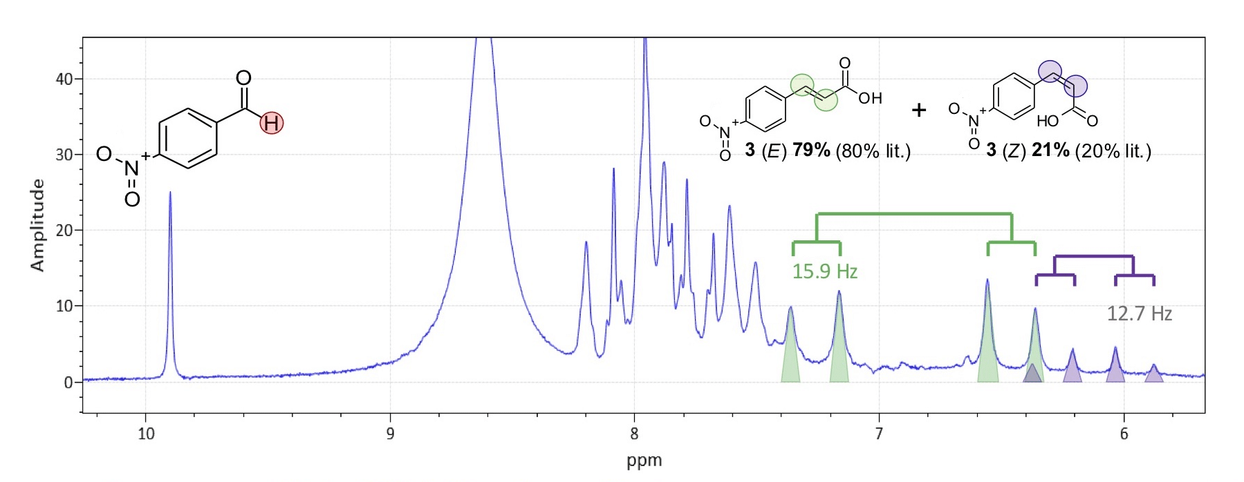 Quantifying the formation of stereoisomers online during an HWE reaction employing benchtop NMR