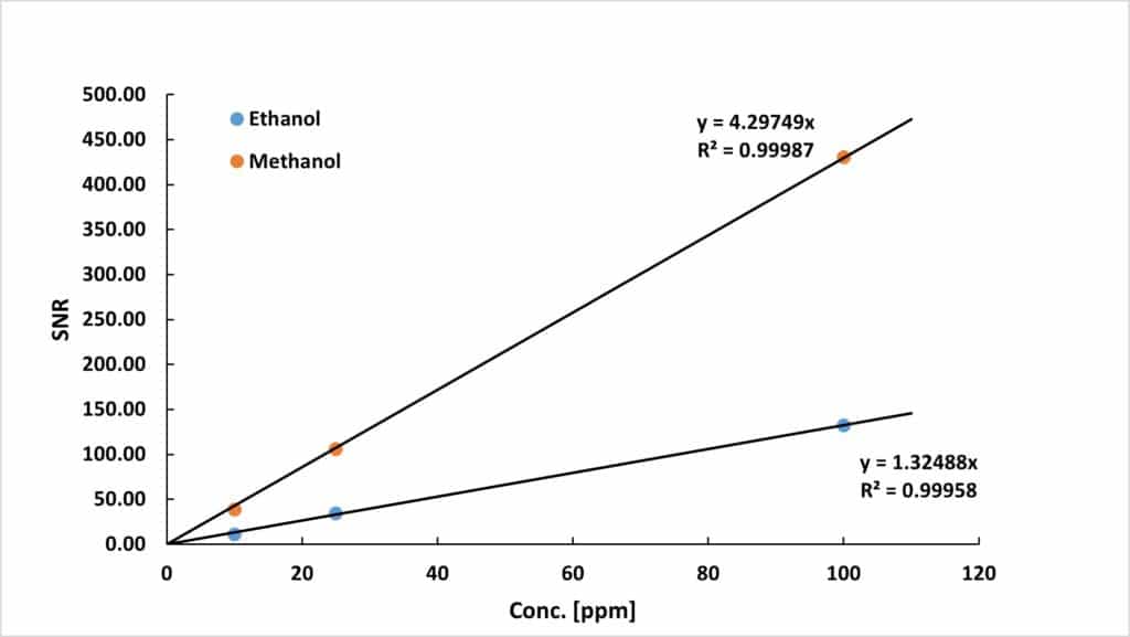 Trace Analysis And Limit Of Detection Lod Determination Of Solvents In Water Magritek