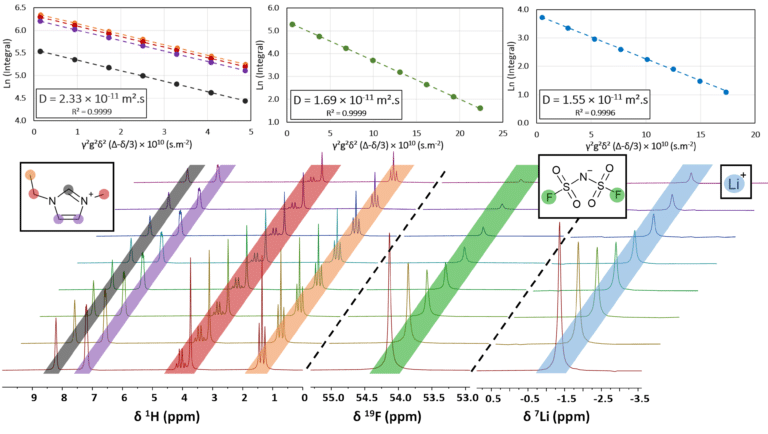 Compiled NMR data (spectra and fit tables) for the diffusion coefficient measurements of the two ionic liquids LiFSI:EmimFSI (top) and LiFSI:PYR13FSI (bottom).