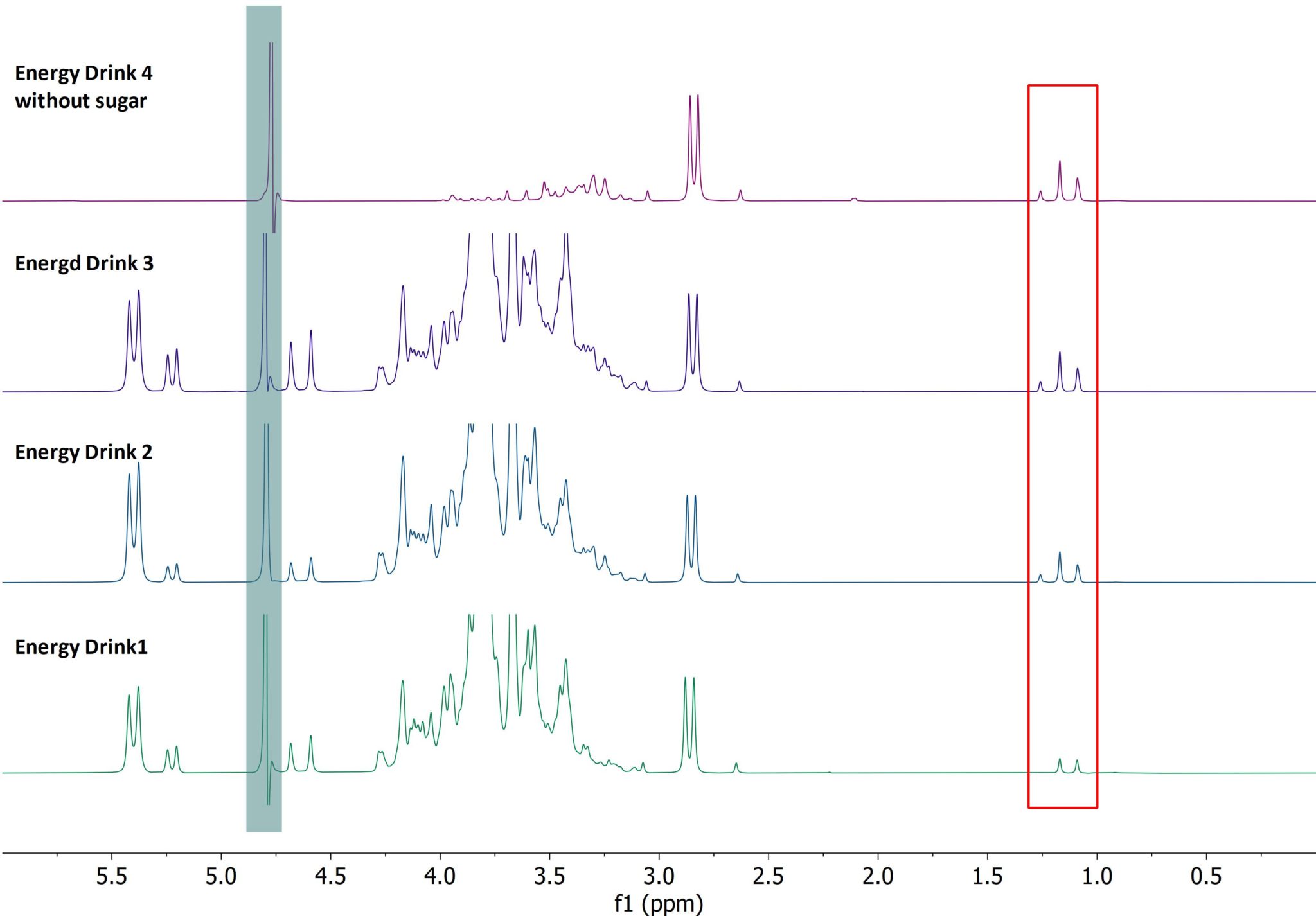 Carrier solvents in soft and energy drinks Magritek
