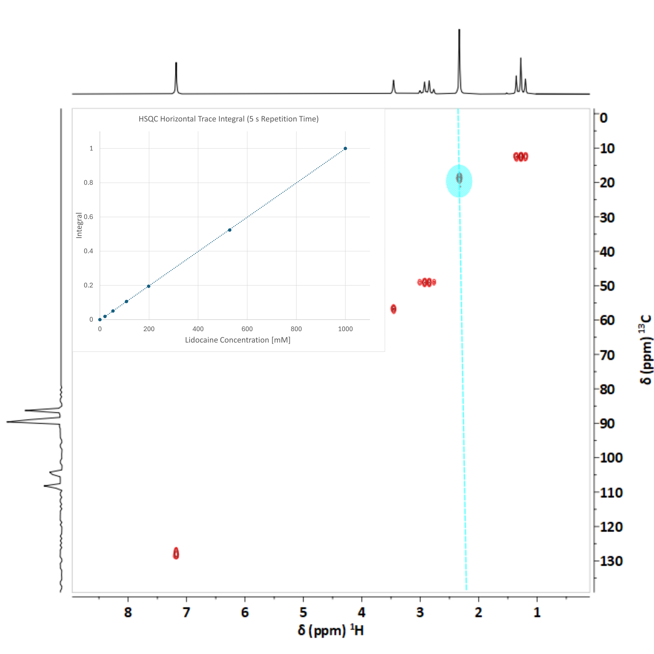 q-HSQC for Sensitivity-Enhanced 13C Quantitation - Magritek