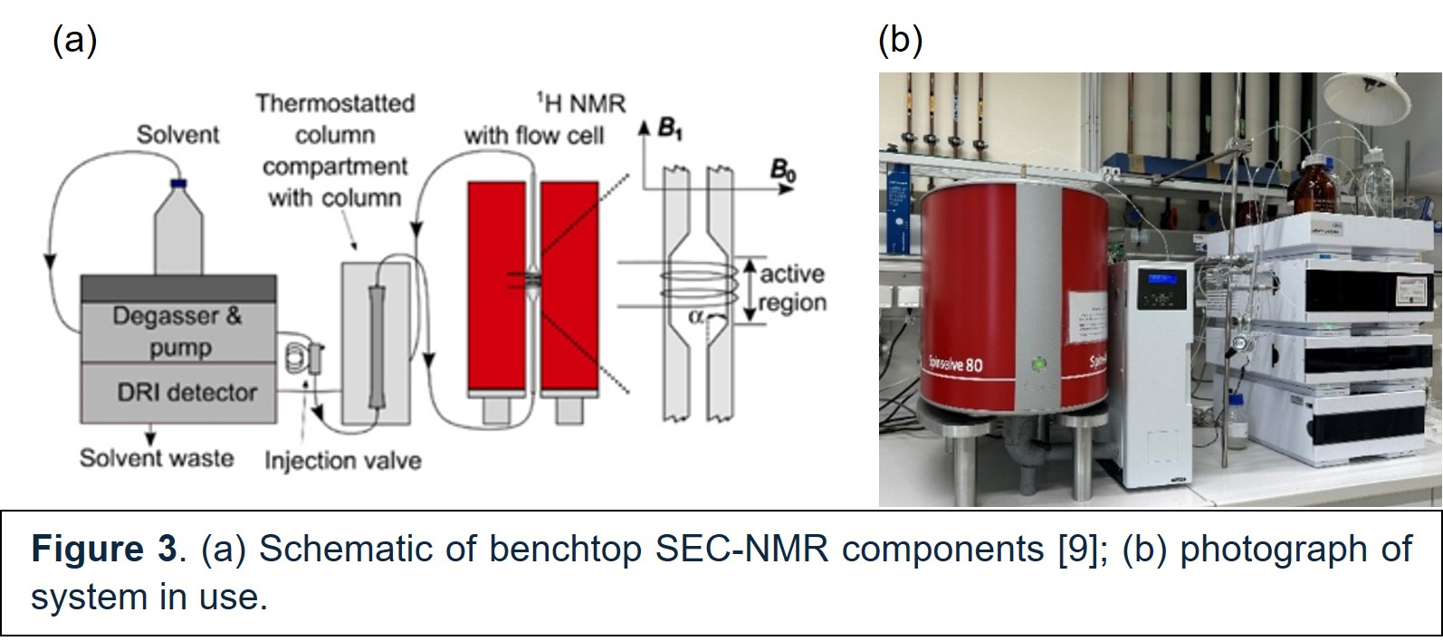 Benchtop NMR Coupling to Liquid Chromatography - Magritek
