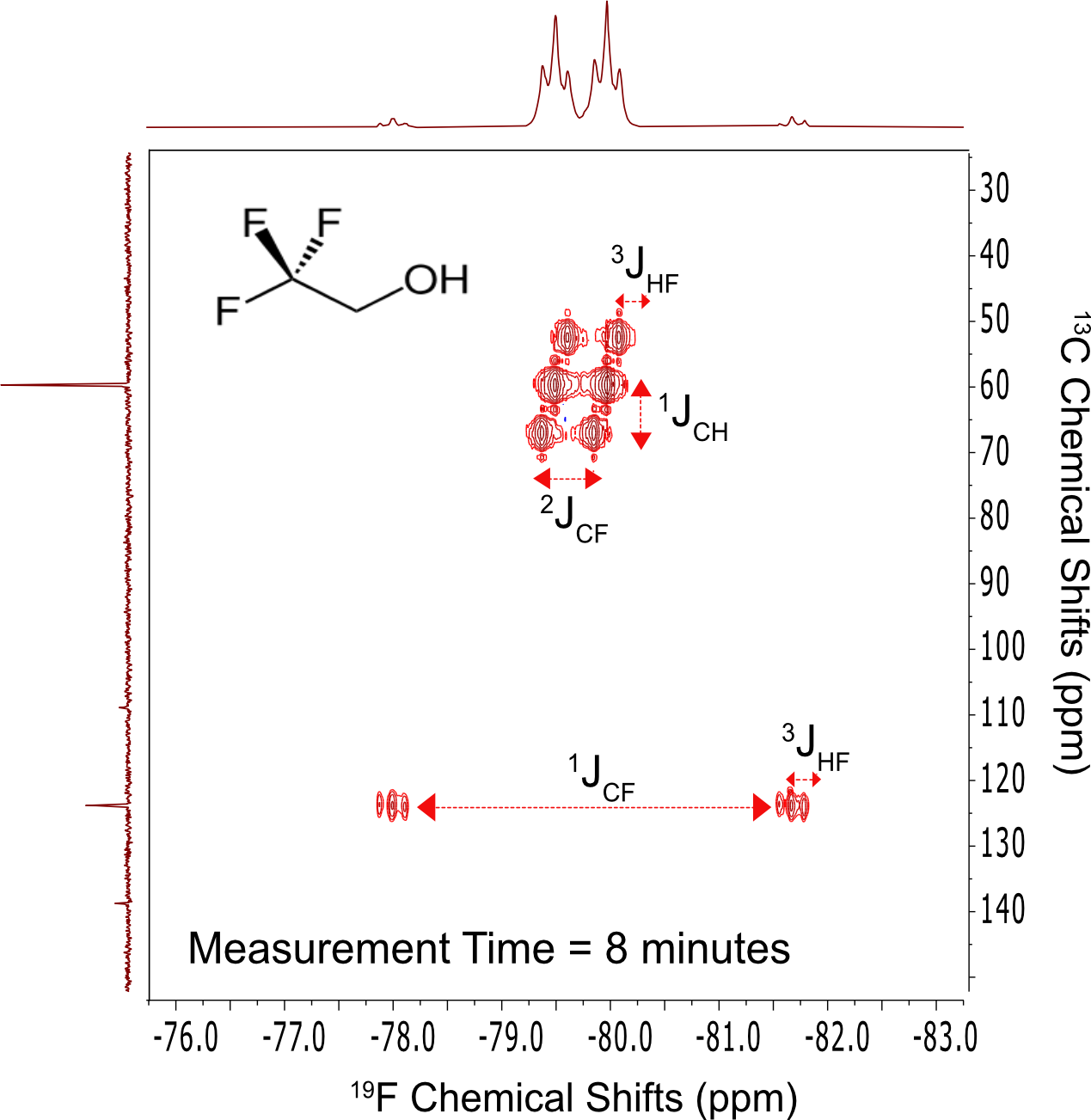 19F-13C spin-pairs correlations on benchtop NMR via HSQC and HMBC